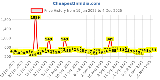 myntra.com Stylecast X Kotty Men Spread Collar Casual Shirt stylecast x kotty Price History Graph from 19 Jun 2025 to 4 Dec 2025