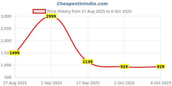 myntra.com Stylecast X Kotty Men Spread Collar Solid Denim Jacket stylecast x kotty Price History Graph from 27 Aug 2025 to 5 Oct 2025