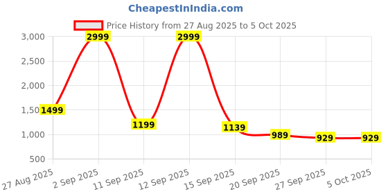 myntra.com Stylecast X Kotty Men Spread Collar Solid Denim Jacket stylecast x kotty Price History Graph from 27 Aug 2025 to 5 Oct 2025