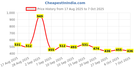 myntra.com Stylecast X Kotty Men Spread Coller Printed Slim Fit Shirt stylecast x kotty Price History Graph from 17 Aug 2025 to 4 Oct 2025