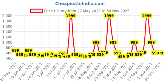 myntra.com Stylecast X Kotty Men Straight Fit Mid-Rise Light Fade Stretchable Jeans stylecast x kotty Price History Graph from 27 May 2025 to 30 Nov 2025