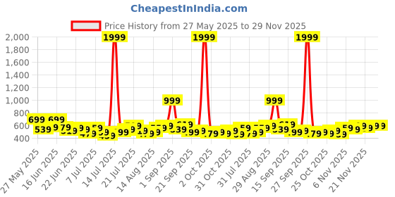 myntra.com Stylecast X Kotty Men Straight Fit Mid-Rise Light Fade Stretchable Jeans stylecast x kotty Price History Graph from 27 May 2025 to 28 Nov 2025