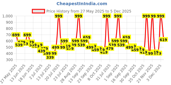 myntra.com Stylecast X Kotty Men Straight Fit Mid-Rise Light Fade Stretchable Jeans stylecast x kotty Price History Graph from 27 May 2025 to 5 Dec 2025