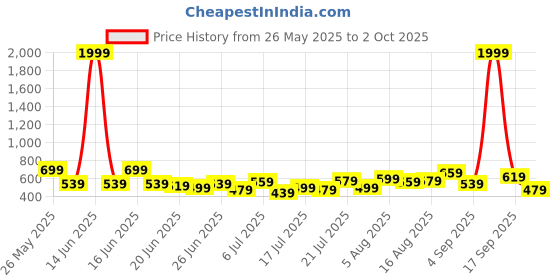 myntra.com Stylecast X Kotty Men Straight Fit Mid-Rise Light Fade Stretchable Jeans stylecast x kotty Price History Graph from 26 May 2025 to 2 Oct 2025