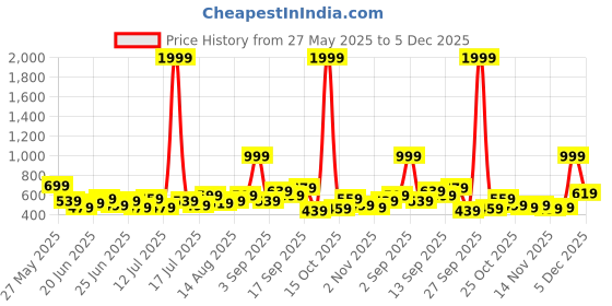myntra.com Stylecast X Kotty Men Straight Fit Mid-Rise Stretchable Jeans stylecast x kotty Price History Graph from 27 May 2025 to 5 Dec 2025