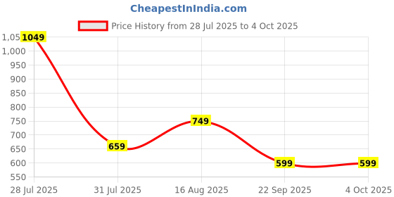 myntra.com Stylecast X Kotty Men Straight Fit Mid-Rise Stretchable Jeans stylecast x kotty Price History Graph from 28 Jul 2025 to 4 Oct 2025