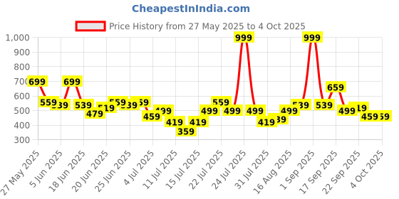 myntra.com Stylecast X Kotty Men Straight Fit Mid-Rise Stretchable Jeans stylecast x kotty Price History Graph from 27 May 2025 to 4 Oct 2025
