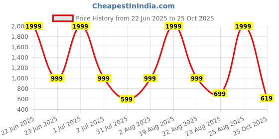 myntra.com Stylecast X Kotty Men Straight Fit Mid-Rise Stretchable Jeans stylecast x kotty Price History Graph from 22 Jun 2025 to 25 Oct 2025