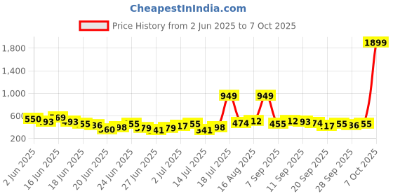 myntra.com Stylecast X Kotty Men Vertical Stripes Modern Printed Casual Shirt stylecast x kotty Price History Graph from 2 Jun 2025 to 4 Oct 2025