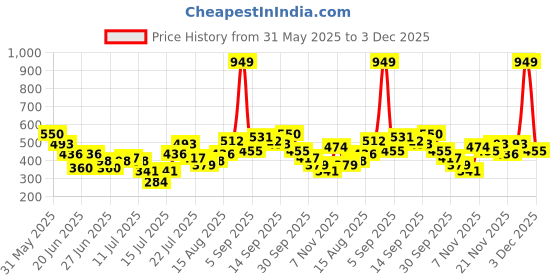 myntra.com Stylecast X Kotty Men Vertical Stripes Modern Printed Casual Shirt stylecast x kotty Price History Graph from 31 May 2025 to 3 Dec 2025