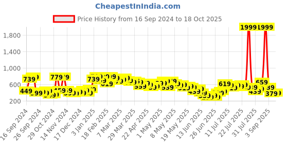 myntra.com Stylecast X Kotty Mini Flared Denim Skirts stylecast x kotty Price History Graph from 16 Sep 2024 to 18 Oct 2025