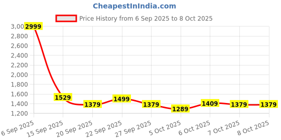 myntra.com Stylecast X Kotty Mock Collar Lightweight Crop Puffer Jacket stylecast x kotty Price History Graph from 6 Sep 2025 to 7 Oct 2025