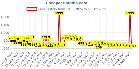 myntra.com Stylecast X Kotty Navy Blue Flared Mini Skirts stylecast x kotty Price History Graph from 10 Jul 2024 to 17 Oct 2025