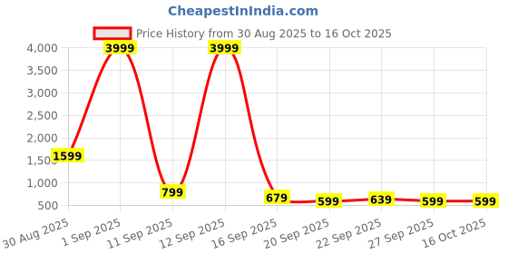 myntra.com Stylecast X Kotty Notched Lapel Collar Blazer & Trousers Co-Ords stylecast x kotty Price History Graph from 30 Aug 2025 to 15 Oct 2025