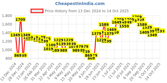 myntra.com Stylecast X Kotty Notched Lapel Double-Breasted Blazer stylecast x kotty Price History Graph from 13 Dec 2024 to 14 Oct 2025