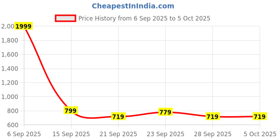 myntra.com Stylecast X Kotty Notched Lapel Neck Front Open Blazer stylecast x kotty Price History Graph from 6 Sep 2025 to 4 Oct 2025