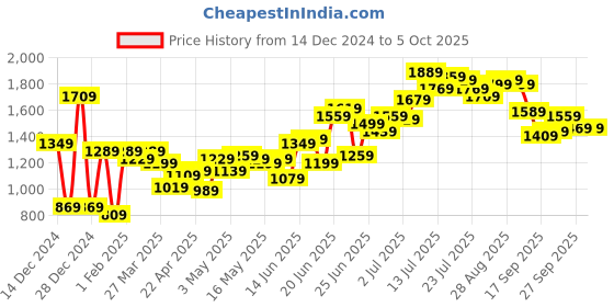 myntra.com Stylecast X Kotty Notched Lapel Single-Breasted Blazer stylecast x kotty Price History Graph from 14 Dec 2024 to 4 Oct 2025