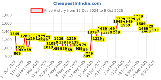 myntra.com Stylecast X Kotty Notched Lapel Single-Breasted Blazer stylecast x kotty Price History Graph from 13 Dec 2024 to 9 Oct 2025