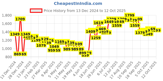 myntra.com Stylecast X Kotty Notched Lapel Single-Breasted Blazer stylecast x kotty Price History Graph from 13 Dec 2024 to 11 Oct 2025