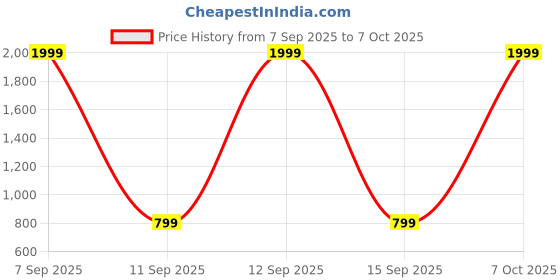 myntra.com Stylecast X Kotty Notched Lapel Single-Breasted Blazer stylecast x kotty Price History Graph from 7 Sep 2025 to 7 Oct 2025