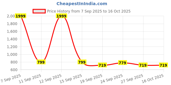 myntra.com Stylecast X Kotty Notched Lapel Single-Breasted Blazer stylecast x kotty Price History Graph from 7 Sep 2025 to 16 Oct 2025