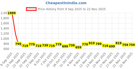 myntra.com Stylecast X Kotty Notched Lapel Single-Breasted Blazers stylecast x kotty Price History Graph from 9 Sep 2025 to 22 Nov 2025