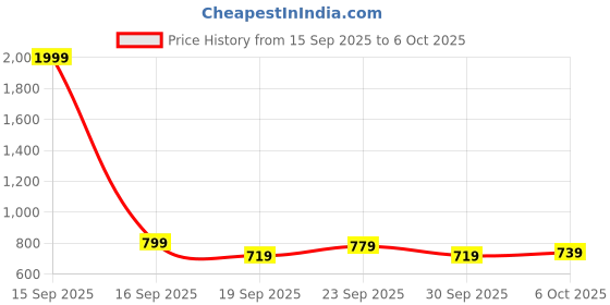 myntra.com Stylecast X Kotty Notched Lapel Single-Breasted Blazers stylecast x kotty Price History Graph from 15 Sep 2025 to 5 Oct 2025