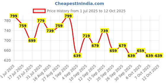 myntra.com Stylecast X Kotty Notched Lapel Single Breasted Crop Blazer stylecast x kotty Price History Graph from 1 Jul 2025 to 12 Oct 2025