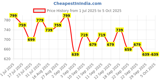 myntra.com Stylecast X Kotty Notched Lapel Single Breasted Crop Blazer stylecast x kotty Price History Graph from 1 Jul 2025 to 4 Oct 2025