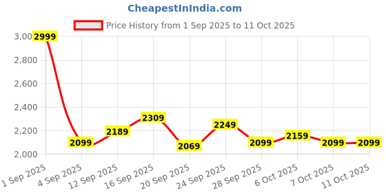myntra.com Stylecast X Kotty Notched Lapel Single Collar Breasted Blazer stylecast x kotty Price History Graph from 1 Sep 2025 to 10 Oct 2025