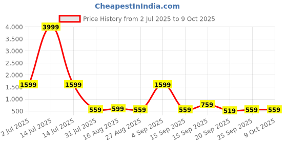 myntra.com Stylecast X Kotty Off-shoulder Crop Top & three fourth sleeves With Trouser Co-Ords stylecast x kotty Price History Graph from 2 Jul 2025 to 9 Oct 2025