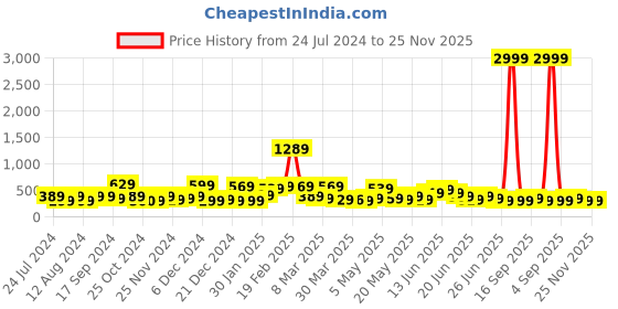 myntra.com Stylecast X Kotty Off Shoulder Satin Crop Top stylecast x kotty Price History Graph from 24 Jul 2024 to 25 Nov 2025
