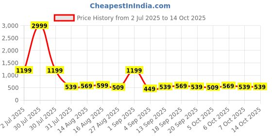 myntra.com Stylecast X Kotty Off-Shoulder Sleeve Top With Trouser Co-Ords stylecast x kotty Price History Graph from 2 Jul 2025 to 13 Oct 2025
