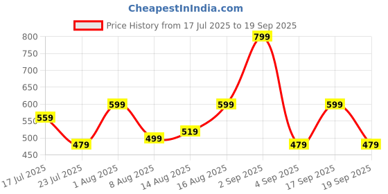 myntra.com Stylecast X Kotty One Shoulder Bodycon Mini Dress stylecast x kotty Price History Graph from 17 Jul 2025 to 19 Sep 2025