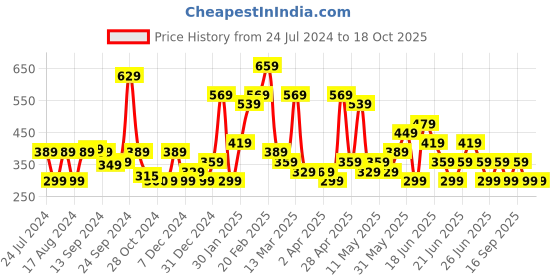 myntra.com Stylecast X Kotty One Shoulder Crop Top stylecast x kotty Price History Graph from 24 Jul 2024 to 18 Oct 2025