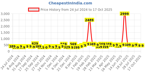 myntra.com kotty basics Stylecast X Kotty One Shoulder Fitted Crop Top kotty basics Price History Graph from 24 Jul 2024 to 16 Oct 2025