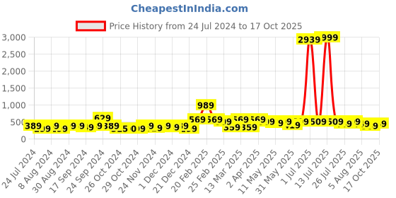 myntra.com kotty basics Stylecast X Kotty One Shoulder Fitted Crop Top kotty basics Price History Graph from 24 Jul 2024 to 17 Oct 2025