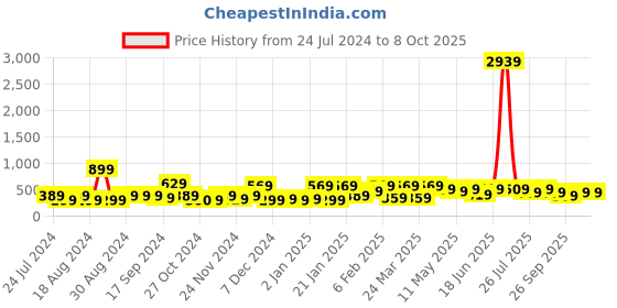 myntra.com kotty basics Stylecast X Kotty One Shoulder Fitted Crop Top kotty basics Price History Graph from 24 Jul 2024 to 8 Oct 2025