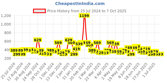 myntra.com Stylecast X Kotty One Shoulder Fitted Crop Top stylecast x kotty Price History Graph from 25 Jul 2024 to 6 Oct 2025
