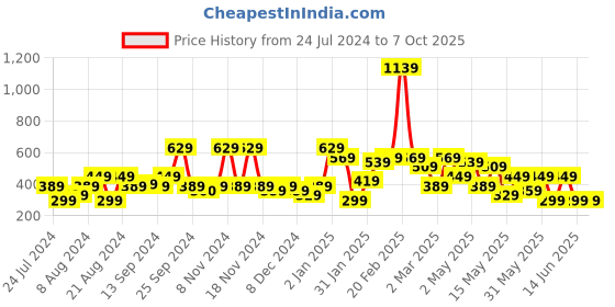 myntra.com Stylecast X Kotty One Shoulder Fitted Crop Top stylecast x kotty Price History Graph from 24 Jul 2024 to 7 Oct 2025