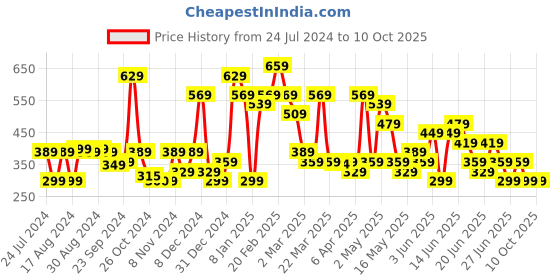 myntra.com Stylecast X Kotty One Shoulder Fitted Crop Top stylecast x kotty Price History Graph from 24 Jul 2024 to 9 Oct 2025