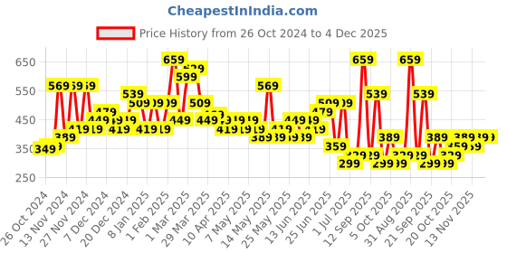 myntra.com Stylecast X Kotty One Shoulder Mini Sheath Dress stylecast x kotty Price History Graph from 26 Oct 2024 to 4 Dec 2025