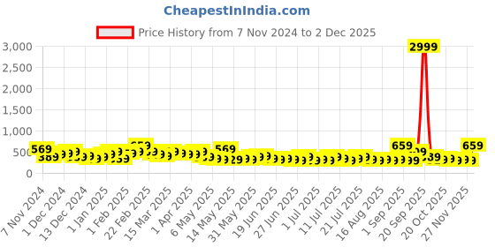 myntra.com Stylecast X Kotty One Shoulder Mini Sheath Dress stylecast x kotty Price History Graph from 7 Nov 2024 to 2 Dec 2025