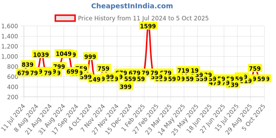 myntra.com Stylecast X Kotty One-Shoulder Ruffled Crop Top With Midi Skirt stylecast x kotty Price History Graph from 11 Jul 2024 to 5 Oct 2025