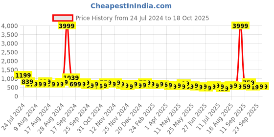 myntra.com Stylecast X Kotty One Shoulder Sleeveless Top & Skirt Co-Ords stylecast x kotty Price History Graph from 24 Jul 2024 to 18 Oct 2025