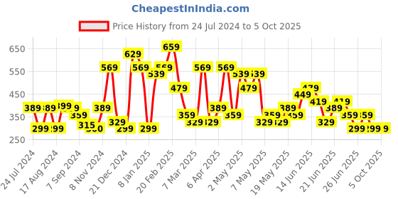 myntra.com Stylecast X Kotty One Shoulder Top stylecast x kotty Price History Graph from 24 Jul 2024 to 4 Oct 2025