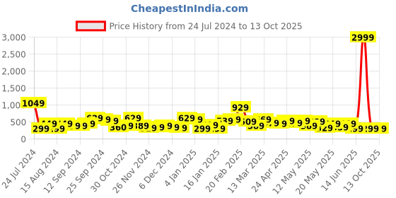 myntra.com Stylecast X Kotty One Shoulder Top stylecast x kotty Price History Graph from 24 Jul 2024 to 13 Oct 2025