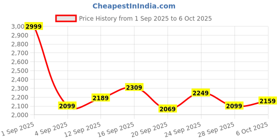 myntra.com Stylecast X Kotty Open Front Cotton Blazer stylecast x kotty Price History Graph from 1 Sep 2025 to 5 Oct 2025