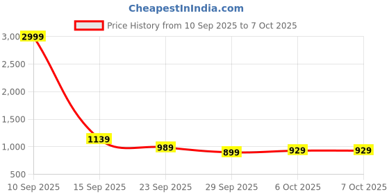 myntra.com Stylecast X Kotty Oversized Hooded Sweatshirt With Joggers Co-Ords stylecast x kotty Price History Graph from 10 Sep 2025 to 6 Oct 2025