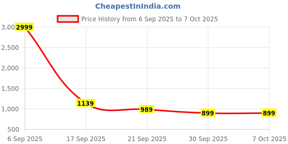 myntra.com Stylecast X Kotty Oversized Sweatshirt & Joggers Co-Ord Set stylecast x kotty Price History Graph from 6 Sep 2025 to 7 Oct 2025